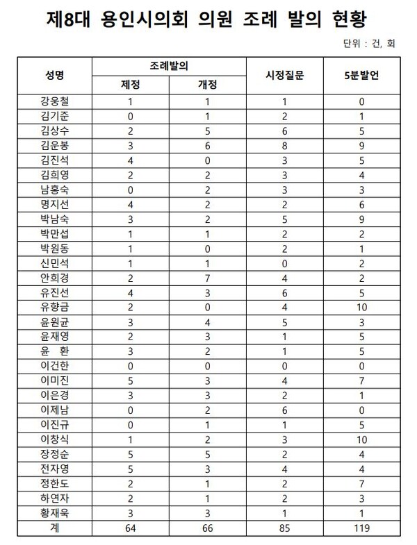 8대 용인시의회 의원 29명 의정활동 현황 /자료 용인시의회