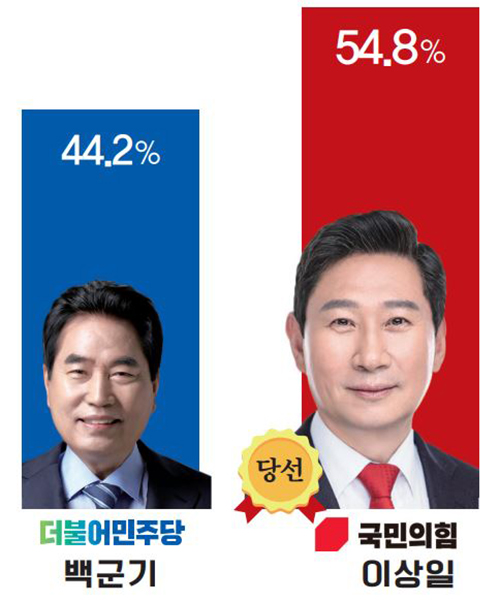 용인시장 후보 득표율 비교