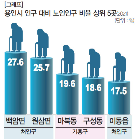 [그래프] 용인시 인구 대비 노인인구 비율 상위 5곳(2021)