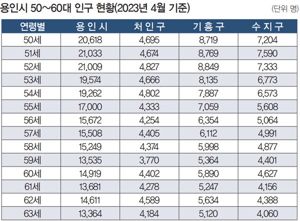 용인시 50~60대 인구 현황(2023년 4월 기준)