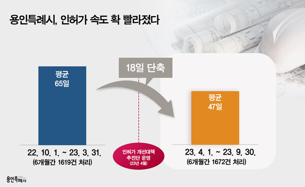 건축 인허가 속도 빨라졌다…1년 새 18일 단축