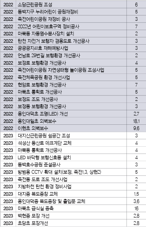 이탄희 의원이 2022~2023년까지 확보한 특별 교부 현황/ 출처:이탄희 의원실