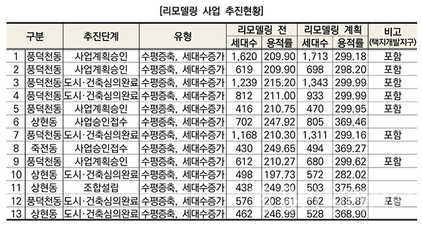 용인지역 리모델링 사업 추진 현황
