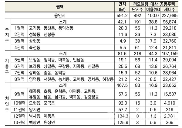용인시 리모델링 대상단지 현황